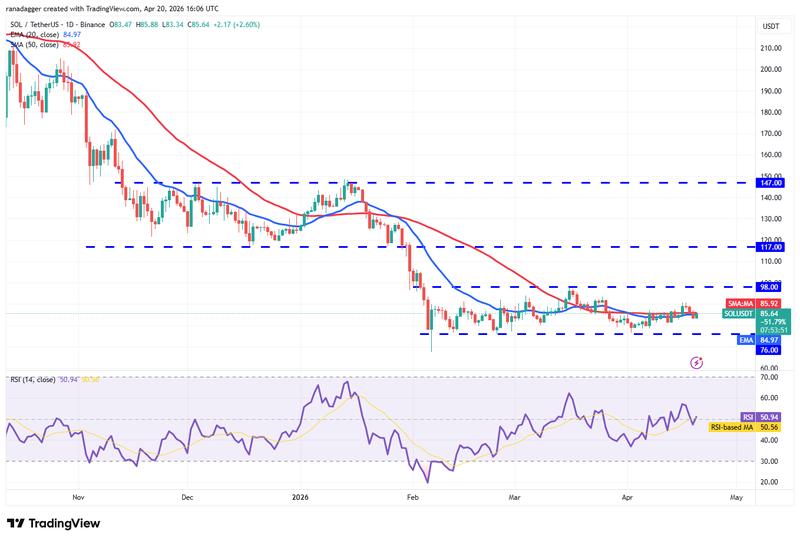 SOL/USDT daily chart