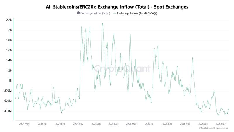 Stablecoin exchange inflows chart