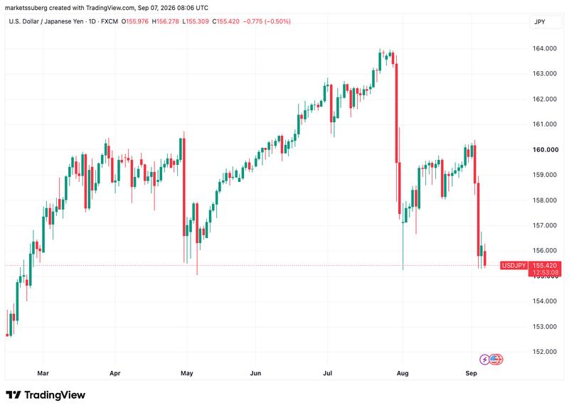 USD/JPY one-day chart