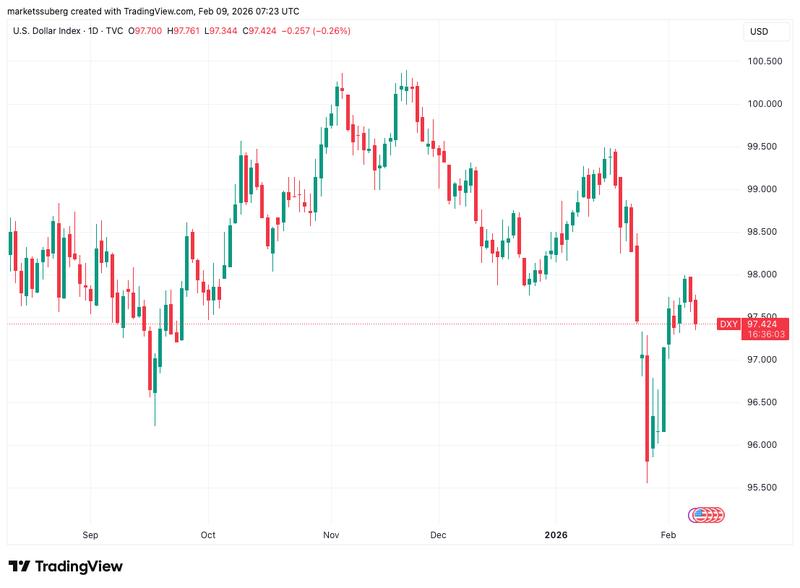 US dollar index (DXY) one-day chart