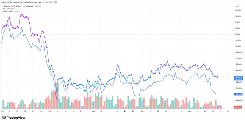 ETH and BMNR price chart