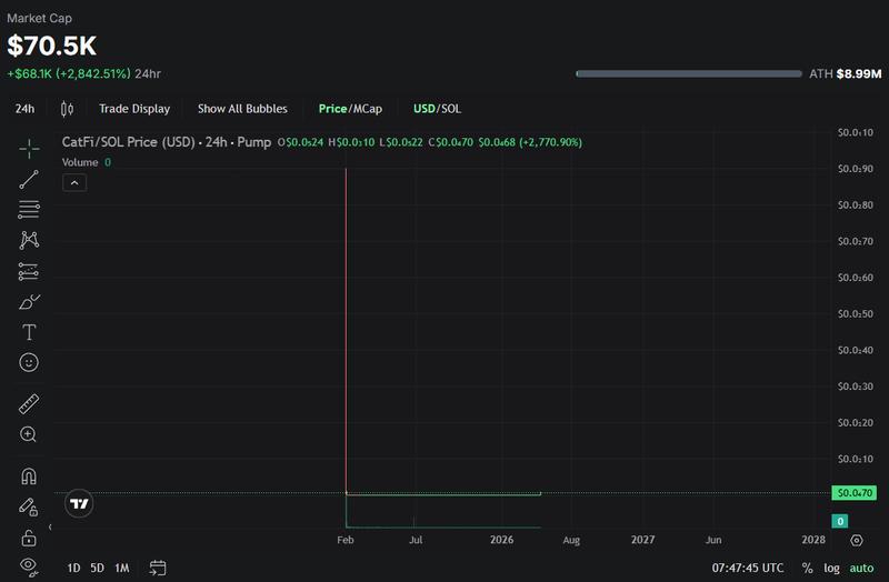 CATFI price chart