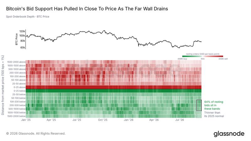 Bitcoin spot-market order-book depth data