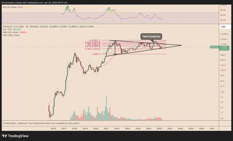 ETH/USD weekly chart
