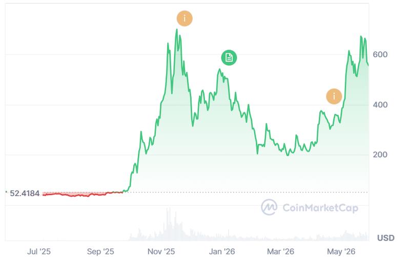 Zcash price chart