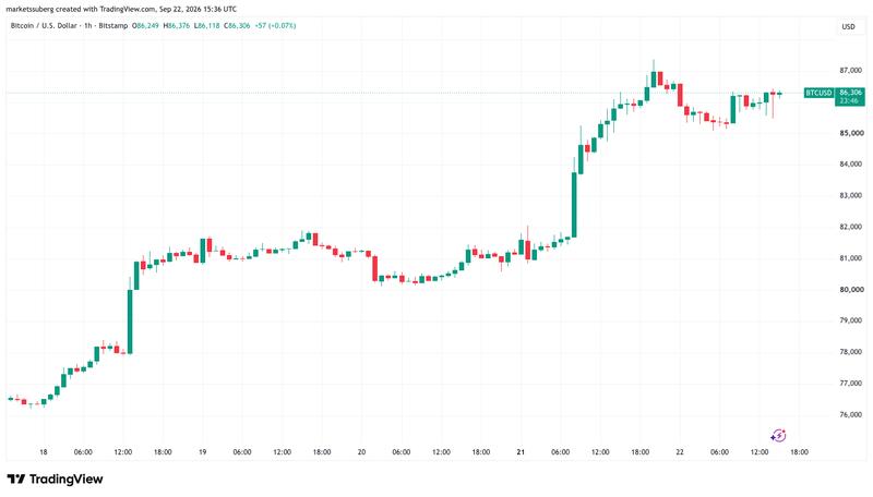 BTC/USD one-hour chart