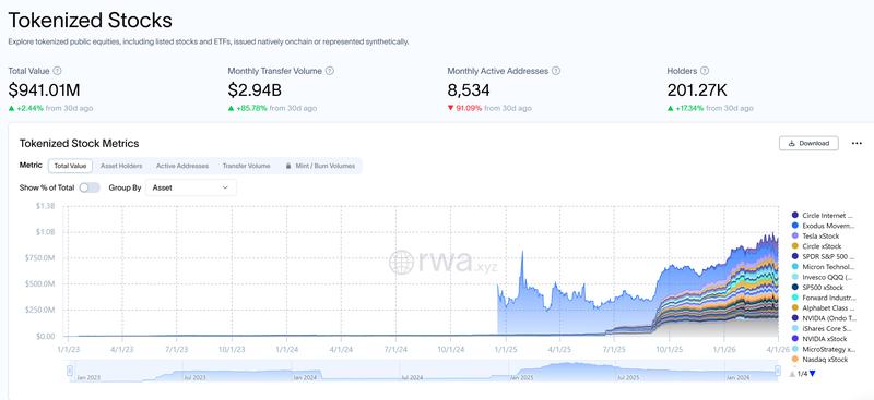 Demand for tokenized stocks picking up