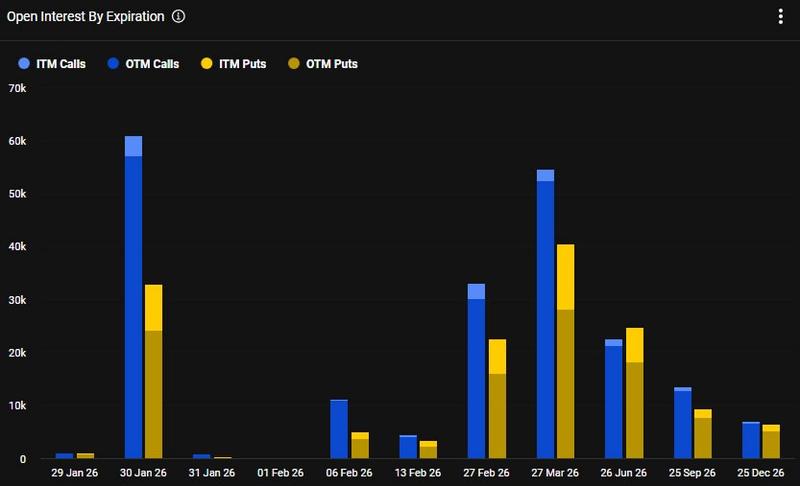 Bitcoin options OI by expiration