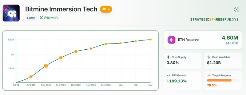 After its latest purchase, Bitmine has 4.6 million Ether