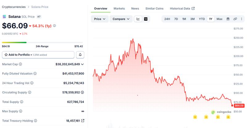 Solana price chart