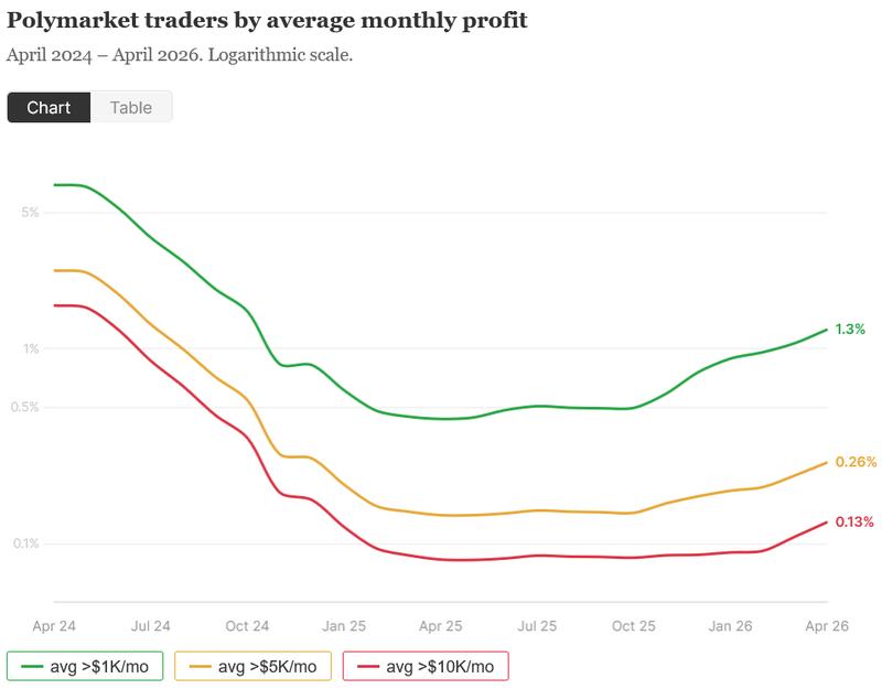 Change in percentage of Polymarket traders that averaged over $1,000, $5,000 and $10,000 in monthly profits since April 2024