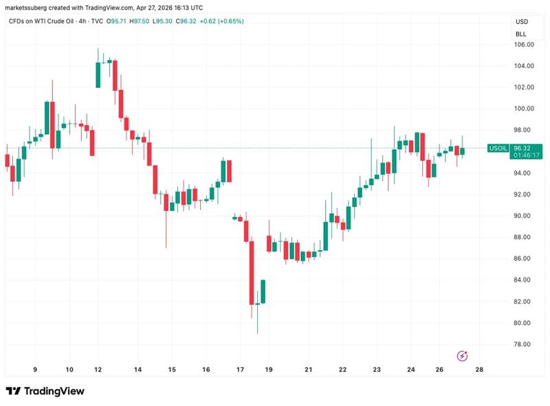 US WTI crude oil four-hour chart