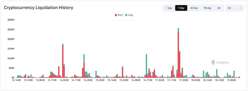 Crypto seven-day liquidation history