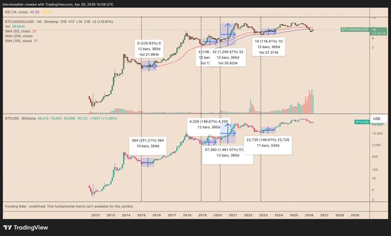 BTC/XAU monthly chart