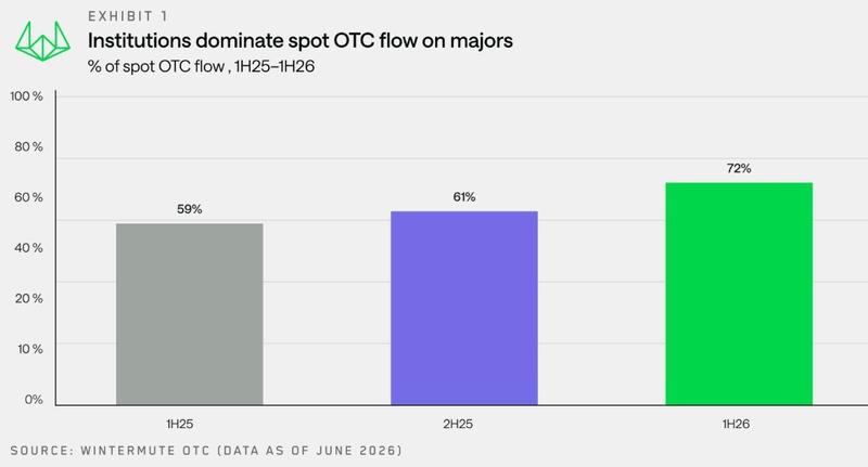 Percentage of institutional spot OTC flow chart