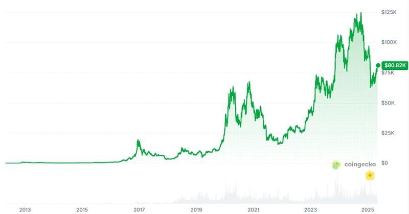 Bitcoin all-time price chart