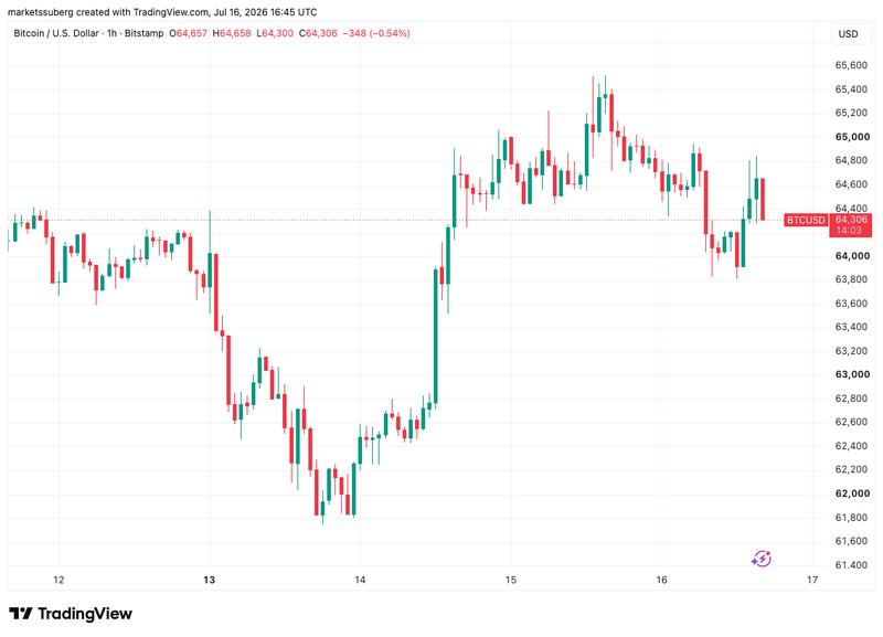 BTC/USD chart