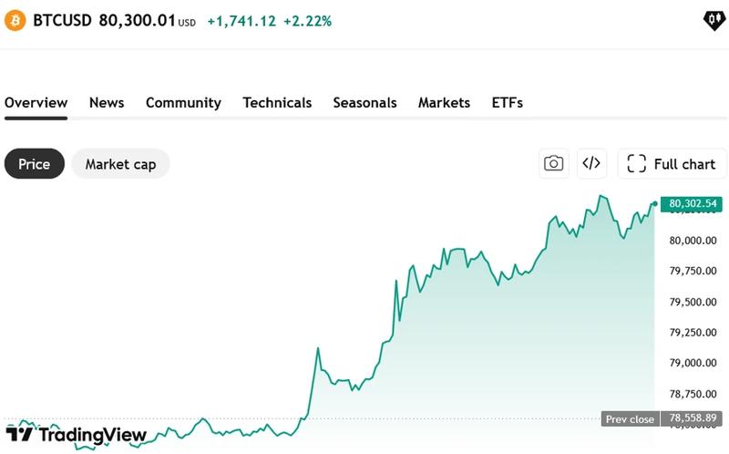 Bitcoin's price change on Coinbase on Monday
