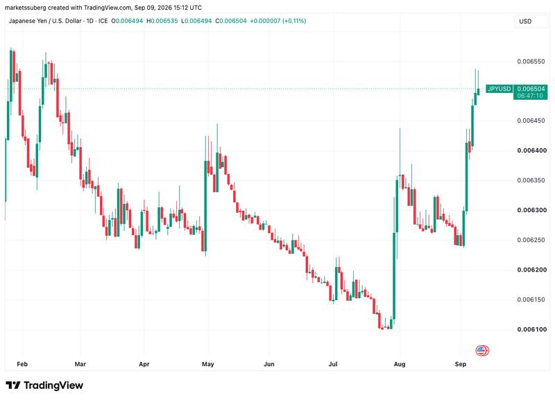 JPY/USD one-day chart