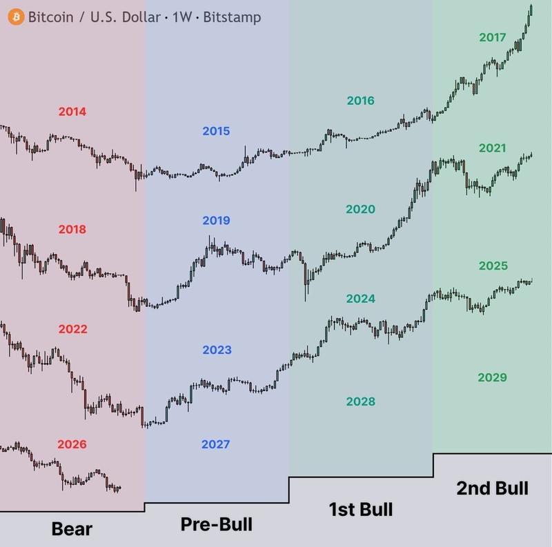 BTC/USD one-week chart comparison