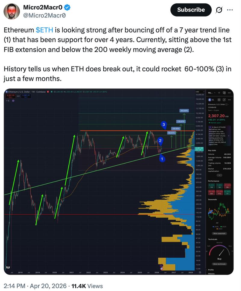 ETH/USD weekly chart