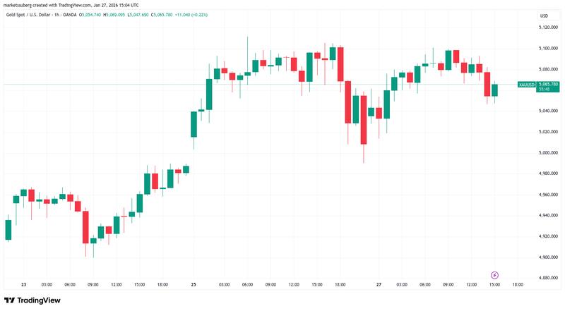 XAU/USD one-hour chart