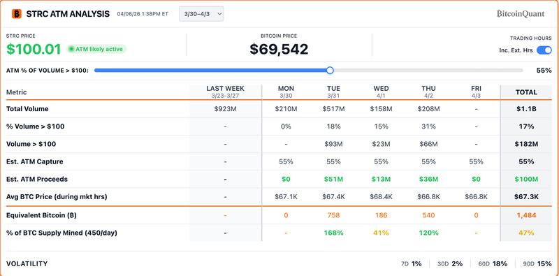 STRC at-the-market sales analysis