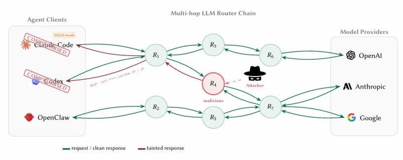 Multi-hop LLM router supply chain