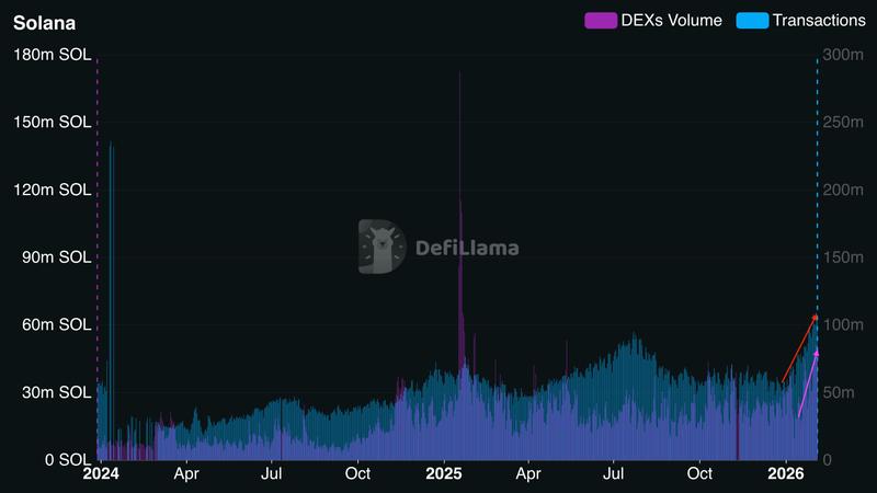 Solana number of transactions and DEX volume
