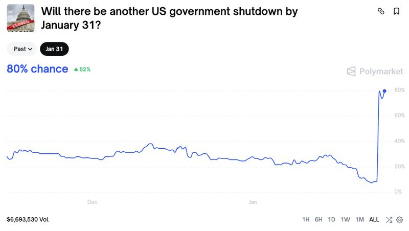 Odds of a US government shutdown by Saturday, Jan. 31