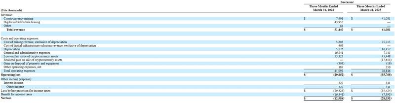 Ionic Digital's reported revenue