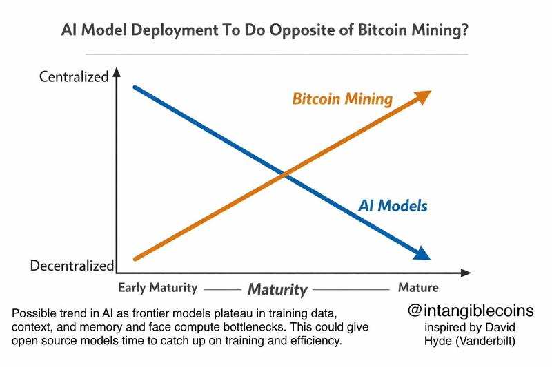 AI and Bitcoin mining decentralization comparison