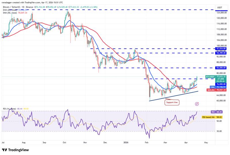 BTC/USDT daily chart