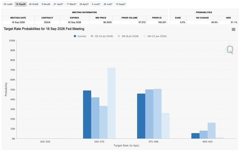 Fed target rate probability comparison