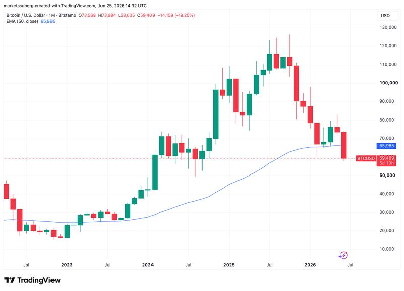 BTC/USD one-month chart with 50EMA