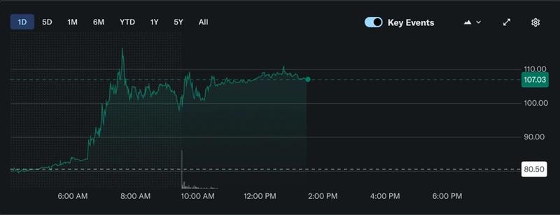 Hut 8 stock chart
