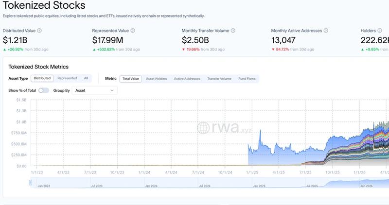Tokenized stocks market value