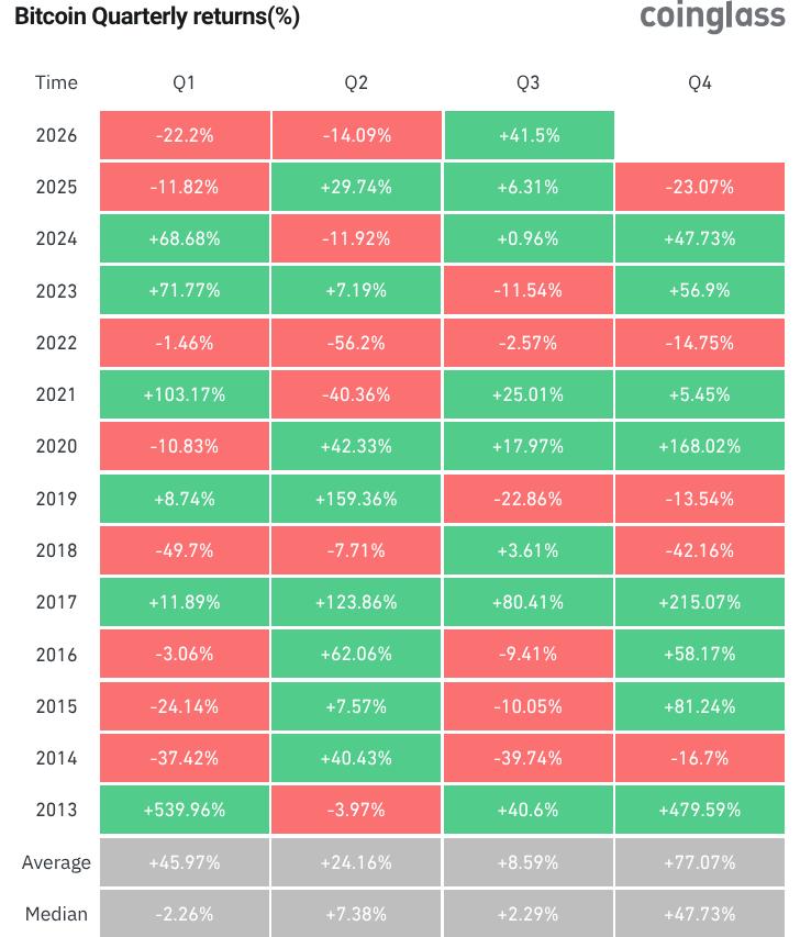 BTC/USD quarterly returns