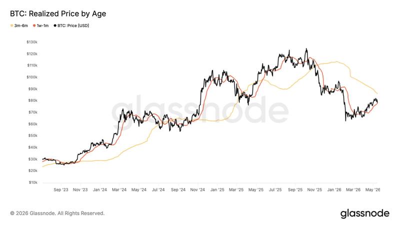BTC realized price by age vs. price