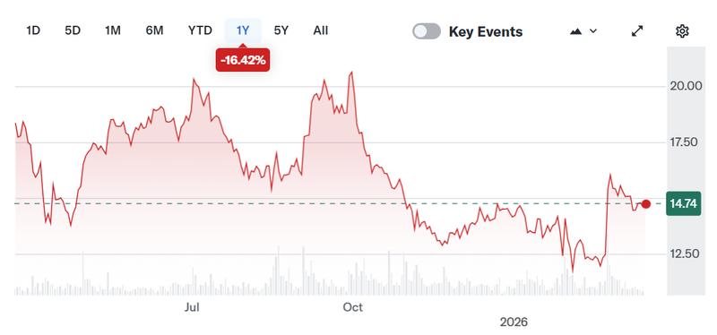 Opera stock price chart