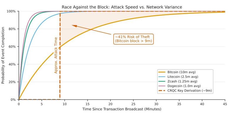 Graph showing the risk that an on-spend quantum attack that takes 9 minutes to derive a private key succeeds against Bitcoin