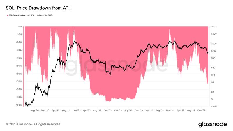 SOL: Price drawdown from all-time highs