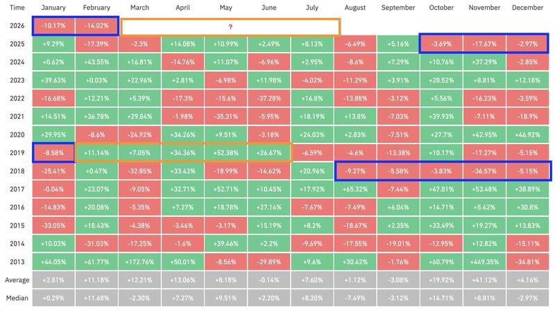 Bitcoin monthly percentage returns
