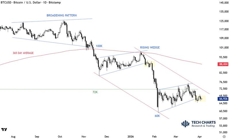 BTC/USD one-day chart
