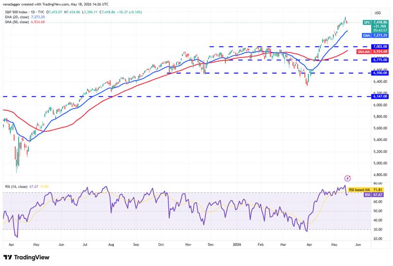SPX daily chart