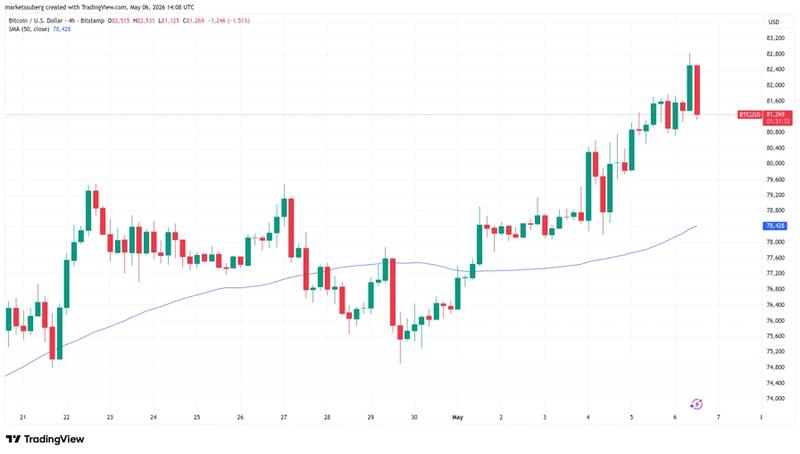 BTC/USD four-hour chart