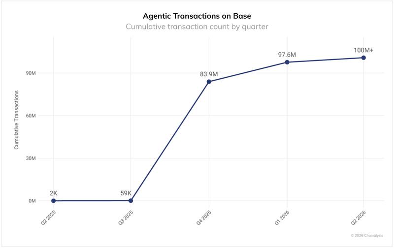 Cumulative agentic transfer volumes on Base