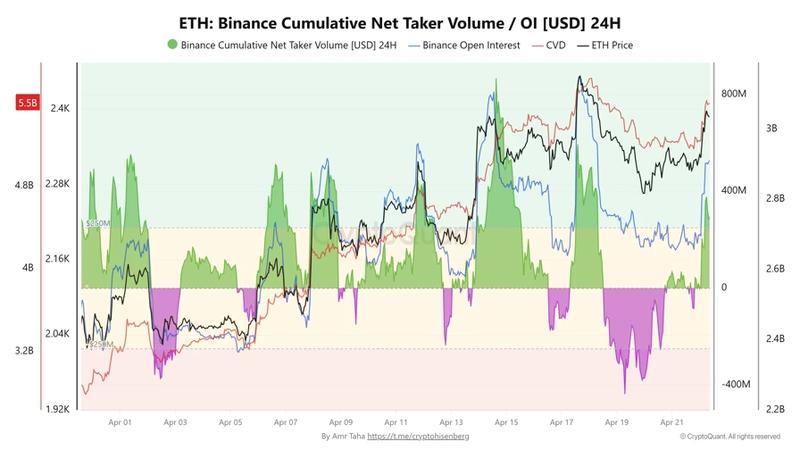 ETH cumulative net taker volume on Binance
