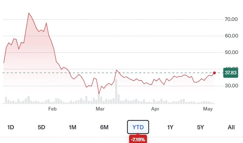 Figure Technology Solutions (FIGR) stock chart