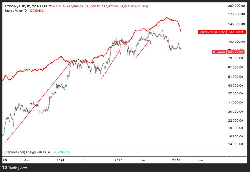 BTC/USD vs. energy value daily chart